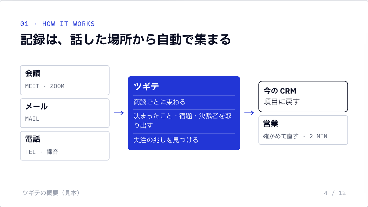 資料①の 4 ページ（見本）「記録は、話した場所から自動で集まる」。会議・メール・電話 → ツギテ（商談ごとに束ねる・決まったこと・宿題・決裁者を取り出す・失注の兆しを見つける）→ 今の CRM の項目に戻す・営業は確かめて直す 2 分