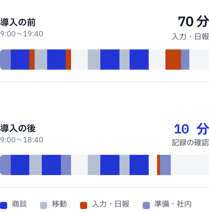1 日の時間の帯（見本）。導入の前は 9:00〜19:40、商談 4 件の合間と夕方に入力・日報が合計 70 分。導入の後は 9:00〜18:40、入力は記録の確認の 10 分だけ