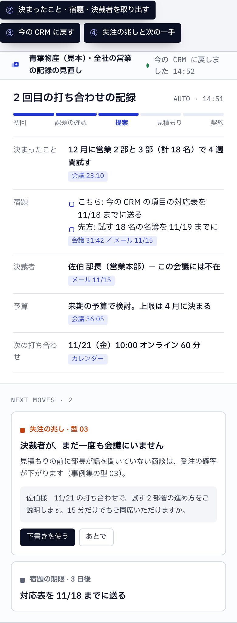 ツギテの商談の画面（見本）。青葉物産との商談に、会議 42 分・メール 3 通・電話 6 分が束ねられ、決まったこと（12 月に営業 2 部と 3 部で 4 週間試す）、宿題、決裁者（佐伯部長・この会議には不在）、予算、次の打ち合わせが自動で記録されている。右は「決裁者が、まだ一度も会議にいません」という知らせと、次回に部長を招くメールの下書き。注釈: ① 会議・メール・電話を商談ごとに束ねる ② 決まったこと・宿題・決裁者を取り出す ③ 今の CRM に戻す ④ 失注の兆しと次の一手