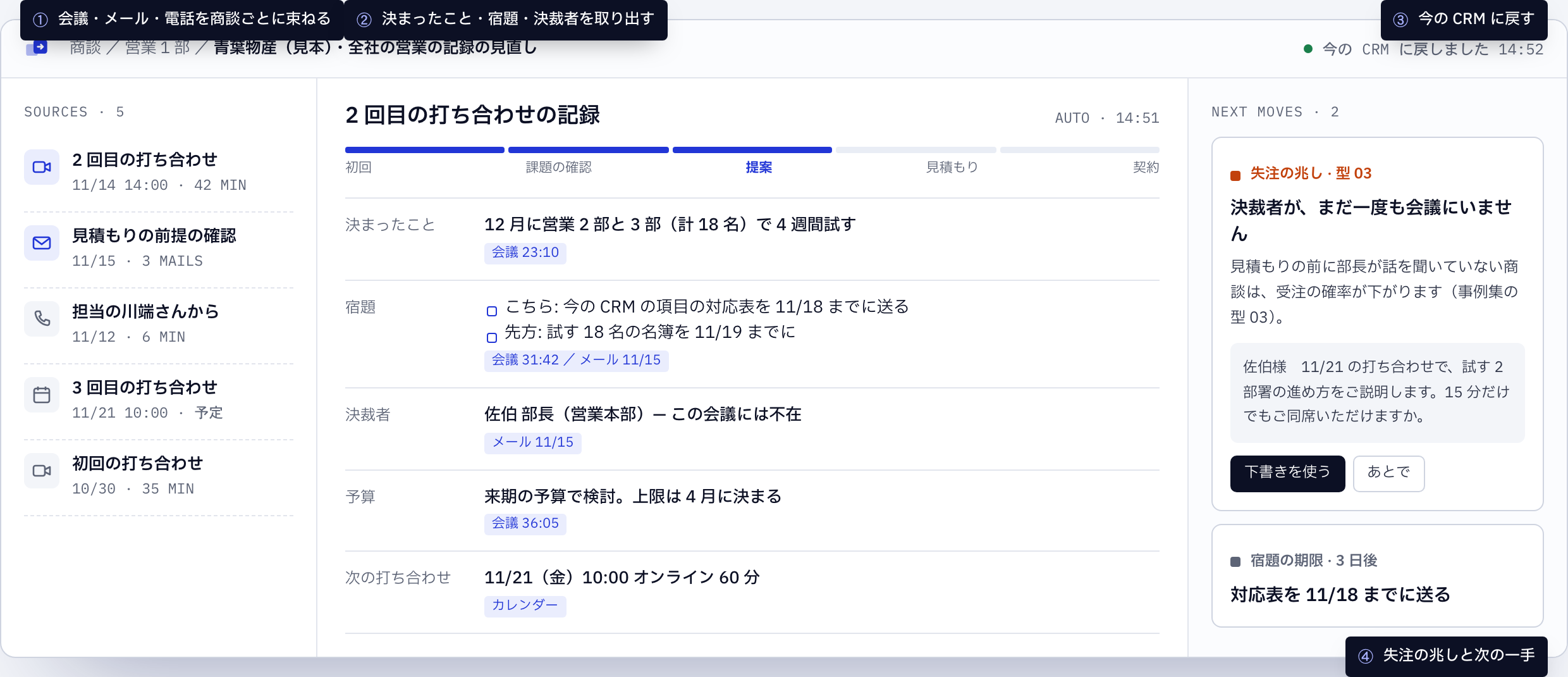 ツギテの商談の画面（見本）。青葉物産との商談に、会議 42 分・メール 3 通・電話 6 分が束ねられ、決まったこと（12 月に営業 2 部と 3 部で 4 週間試す）、宿題、決裁者（佐伯部長・この会議には不在）、予算、次の打ち合わせが自動で記録されている。右は「決裁者が、まだ一度も会議にいません」という知らせと、次回に部長を招くメールの下書き。注釈: ① 会議・メール・電話を商談ごとに束ねる ② 決まったこと・宿題・決裁者を取り出す ③ 今の CRM に戻す ④ 失注の兆しと次の一手