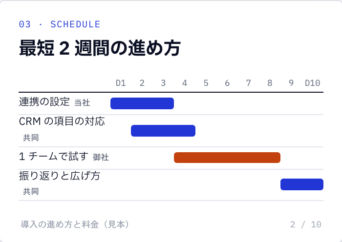 資料③の 2 ページ（見本）「最短 2 週間の進め方」。連携の設定（当社・1〜3 日目）、CRM の項目の対応（共同・2〜4 日目）、1 チームで試す（御社・4〜8 日目）、振り返りと広げ方（共同・9〜10 日目）