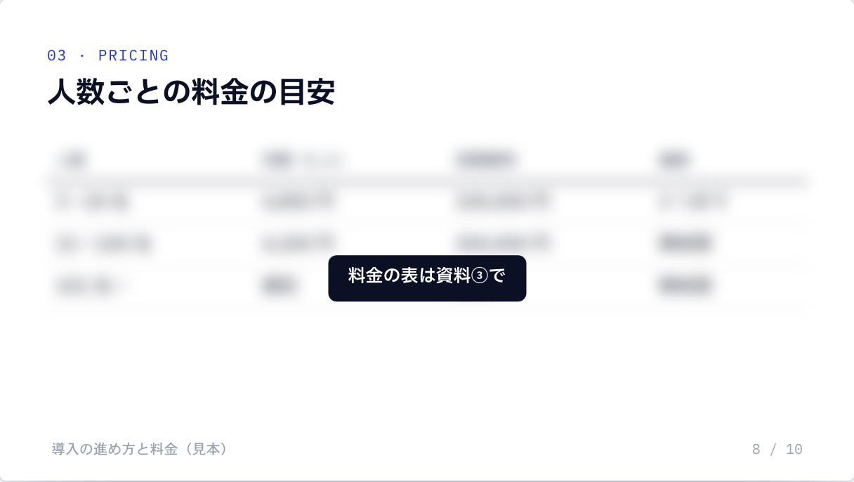 資料③の 8 ページ（見本）「人数ごとの料金の目安」。表はぼかしてあり、「料金の表は資料③で」と書いてある
