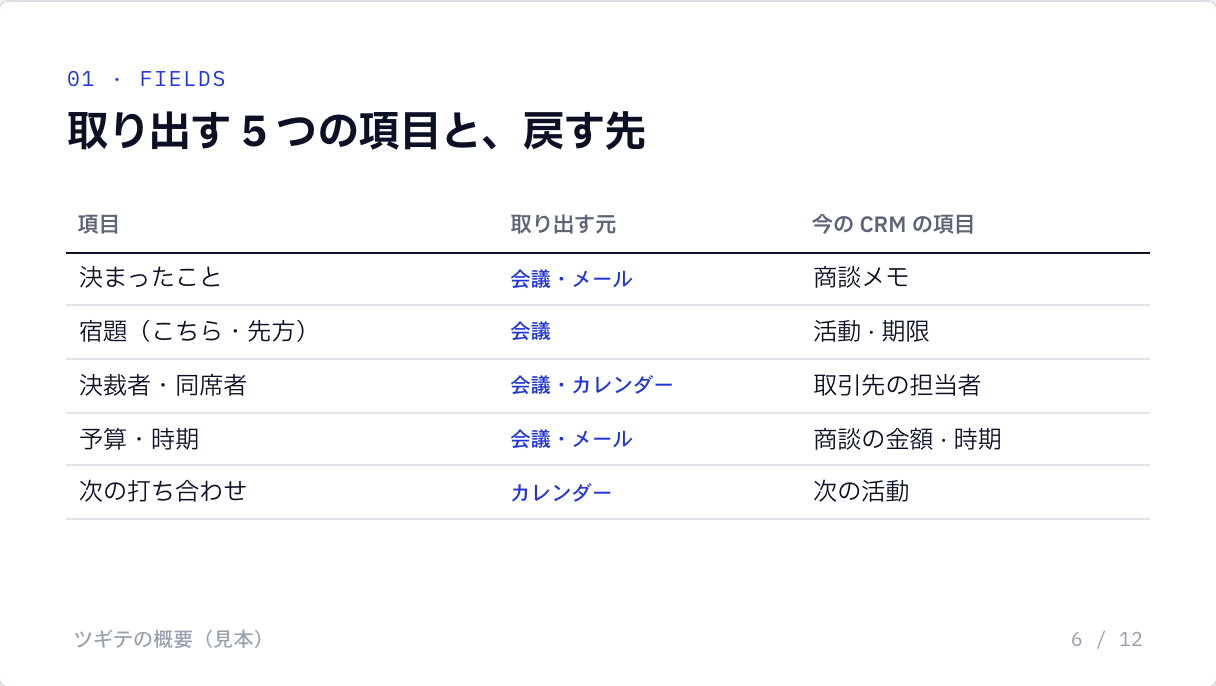 資料①の 6 ページ（見本）「取り出す 5 つの項目と、戻す先」。決まったこと（会議・メール → 商談メモ）、宿題（会議 → 活動・期限）、決裁者・同席者（会議・カレンダー → 取引先の担当者）、予算・時期（会議・メール → 商談の金額・時期）、次の打ち合わせ（カレンダー → 次の活動）