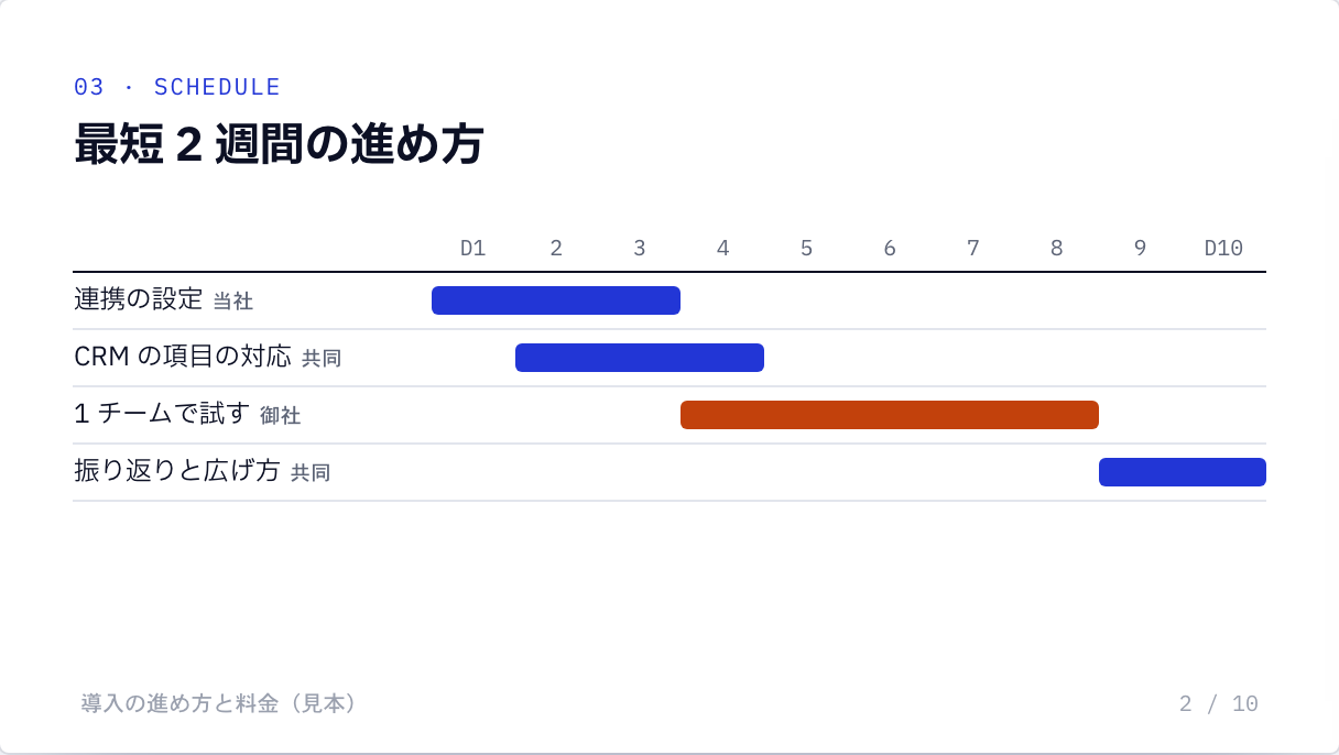 資料③の 2 ページ（見本）「最短 2 週間の進め方」。連携の設定（当社・1〜3 日目）、CRM の項目の対応（共同・2〜4 日目）、1 チームで試す（御社・4〜8 日目）、振り返りと広げ方（共同・9〜10 日目）