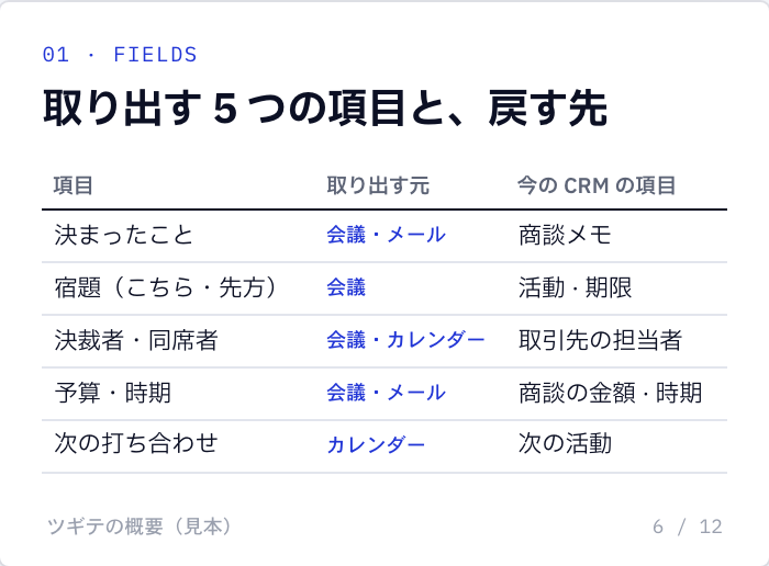 資料①の 6 ページ（見本）「取り出す 5 つの項目と、戻す先」。決まったこと（会議・メール → 商談メモ）、宿題（会議 → 活動・期限）、決裁者・同席者（会議・カレンダー → 取引先の担当者）、予算・時期（会議・メール → 商談の金額・時期）、次の打ち合わせ（カレンダー → 次の活動）