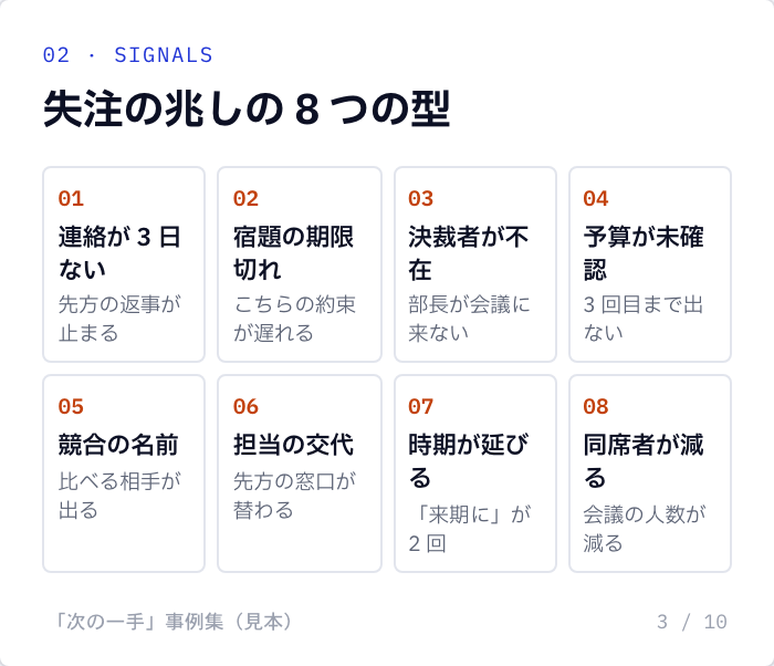 資料②の 3 ページ（見本）「失注の兆しの 8 つの型」。01 連絡が 3 日ない、02 宿題の期限切れ、03 決裁者が不在、04 予算が未確認、05 競合の名前、06 担当の交代、07 時期が延びる、08 同席者が減る