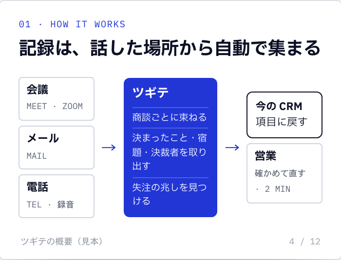 資料①の 4 ページ（見本）「記録は、話した場所から自動で集まる」。会議・メール・電話 → ツギテ（商談ごとに束ねる・決まったこと・宿題・決裁者を取り出す・失注の兆しを見つける）→ 今の CRM の項目に戻す・営業は確かめて直す 2 分