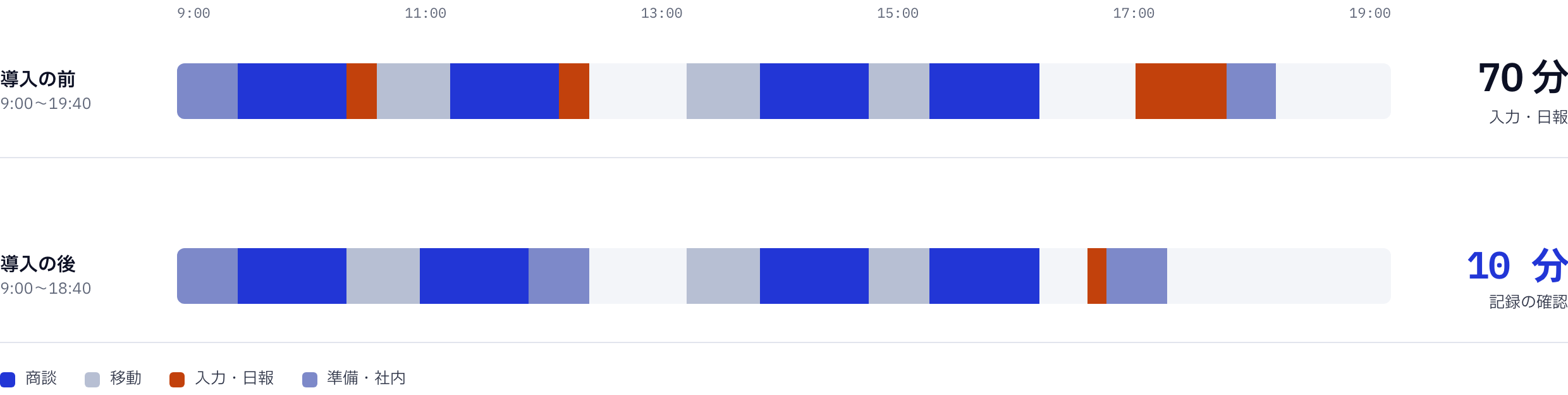 1 日の時間の帯（見本）。導入の前は 9:00〜19:40、商談 4 件の合間と夕方に入力・日報が合計 70 分。導入の後は 9:00〜18:40、入力は記録の確認の 10 分だけ